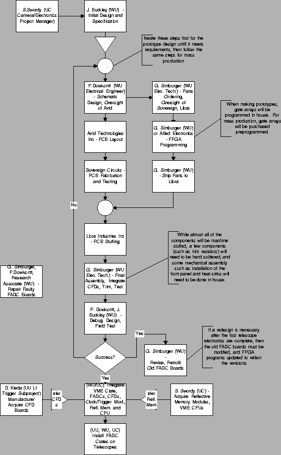 \begin{figure}
\centerline{\epsfig{file=fadc_flow.eps,height=8.0in}}
\end{figure}